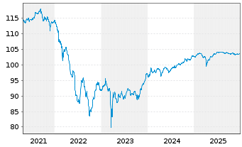 Chart Caixabank S.A. EO-FLR Notes 2020(27/Und.) - 5 Years