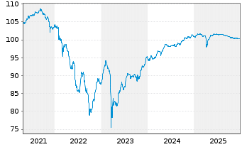 Chart ABANCA Corporaci&oacute;n Bancaria SA Nts.2021(26/Und.) - 5 Jahre