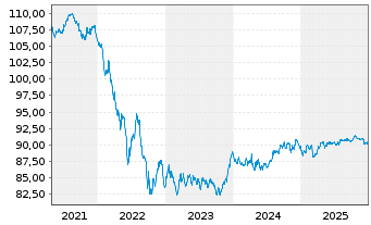 Chart Europ&auml;ische Union EO-Medium-Term Notes 2016(31) - 5 Jahre