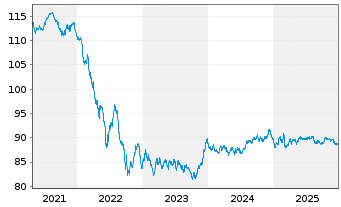 Chart Europ&auml;ische Union EO-Medium-Term Notes 2018(33) - 5 Years