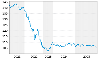 Chart Europ.Fin.Stab.Facility (EFSF) EO-MTN. 2012(32) - 5 Jahre