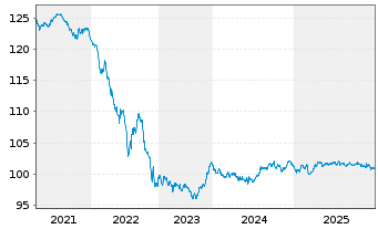 Chart Europ.Fin.Stab.Facility (EFSF) EO-MTN. 2013(29) - 5 Jahre