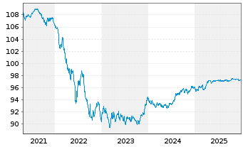 Chart Europ.Fin.Stab.Facility (EFSF) EO-MTN. 2018(28) - 5 Jahre