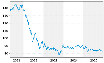Chart Europ.Fin.Stab.Facility (EFSF) EO-MTN. 2014(44) - 5 Jahre