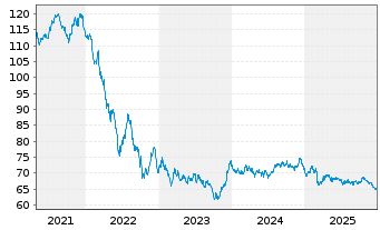 Chart Europ.Fin.Stab.Facility (EFSF) EO-Med-TN 2015(45) - 5 Jahre