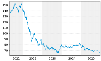 Chart Europ.Fin.Stab.Facility (EFSF) EO-MTN. 2017(56) - 5 Jahre
