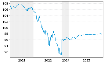 Chart Europ.Fin.Stab.Facility (EFSF) EO-MTN. 2017(27) - 5 Jahre