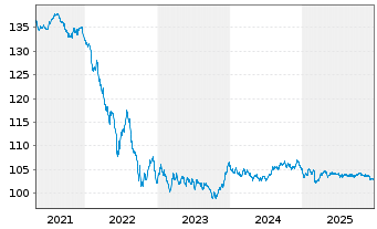 Chart Europ&auml;ische Union EO-Medium-Term Notes 2012(32) - 5 Jahre