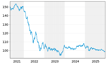 Chart Europ&auml;ische UnionEO-Medium-Term Notes 2012(38) - 5 Jahre