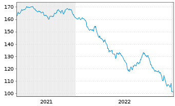 Chart Europ&auml;ische Union EO-Medium-Term Notes 2012(42) - 5 Years