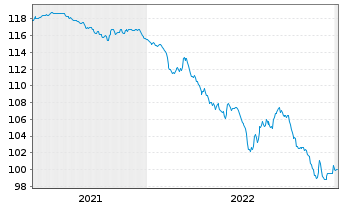 Chart Europ&auml;ische Union EO-Medium-Term Notes 2012(27) - 5 Years