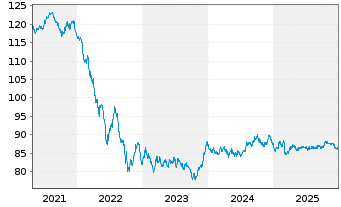 Chart Europ&auml;ischer Stabilit&auml;ts.(ESM) EO-MTN 2015(36) - 5 Jahre