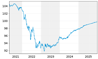 Chart Europ&auml;ischer Stabilit&auml;ts.(ESM) EO-MTN. 2016(26) - 5 Jahre