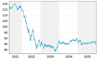 Chart Europ&auml;ische Union EO-Med.-Term Nts 2015(35)Reg.S - 5 Jahre