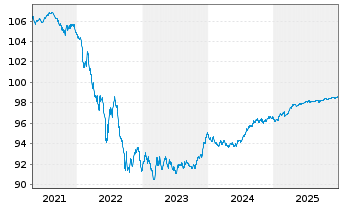 Chart Europ&auml;ischer Stabilit&auml;ts.(ESM) EO-MTN. 2017(27) - 5 Jahre