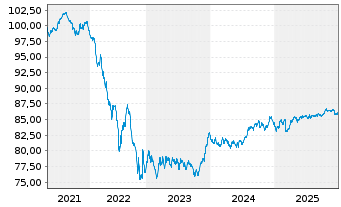 Chart Europ&auml;ischer Stabilit&auml;ts.(ESM) EO-MTN. 2021(31) - 5 Jahre
