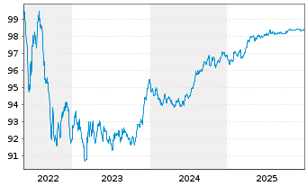Chart Europ&auml;ischer Stabilit&auml;ts.(ESM) EO-MTN. 2022(27) - 5 Jahre