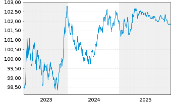 Chart Europ&auml;ischer Stabilit&auml;ts.(ESM) EO-MTN. 2023(28) - 5 Jahre