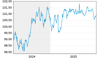 Chart Europ&auml;ischer Stabilit&auml;ts.(ESM) EO-MTN. 2024(29) - 5 Jahre