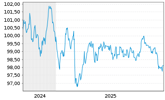 Chart Europ&auml;ischer Stabilit&auml;ts.(ESM) EO-MTN. 2024(34) - 5 Jahre