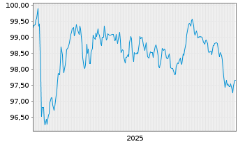 Chart Europ&auml;ischer Stabilit&auml;ts.(ESM) EO-MTN. 2025(35) - 5 Jahre