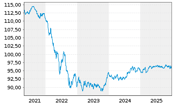 Chart Europ&auml;ische Union EO-Medium-Term Notes 2014(29) - 5 Jahre