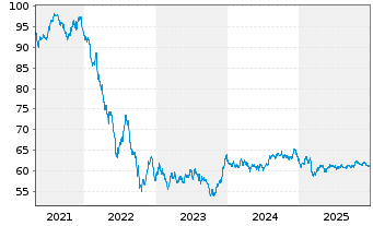 Chart Europ&auml;ische Union EO-Medium-Term Notes 2020(40) - 5 Jahre