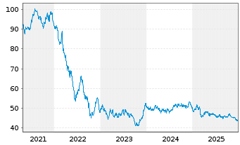 Chart Europ&auml;ische Union EO-Medium-Term Notes 2020(50) - 5 Jahre