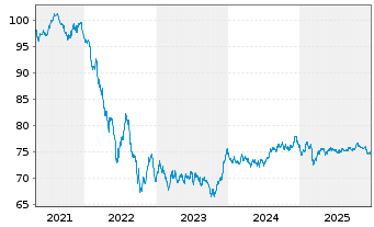 Chart Europ&auml;ische Union EO-Medium-Term Notes 2020(35) - 5 Jahre