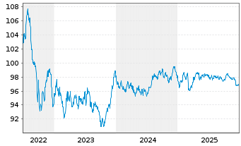 Chart Europ.Fin.Stab.Facility (EFSF) EO-MTN. 2022(32) - 5 Years
