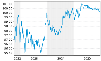 Chart Europ.Fin.Stab.Facility (EFSF) EO-MTN. 2022(28) - 5 Years