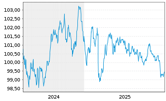 Chart Europ.Fin.Stab.Facility (EFSF) Term-Nts.2023(33) - 5 Years