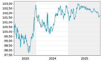 Chart Europ.Fin.Stab.Facility (EFSF) EO-MTN. 2023(28) - 5 Years