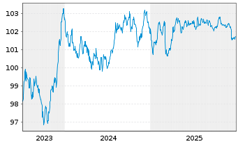 Chart Europ.Fin.Stab.Facility (EFSF) EO-MTN. 2023(30) - 5 Years