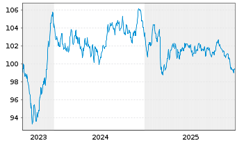 Chart Europ.Fin.Stab.Facility (EFSF) EO-MTN. 2023(38) - 5 Jahre