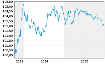 Chart Europ.Fin.Stab.Facility (EFSF) EO-MTN. 2023(29) - 5 Years