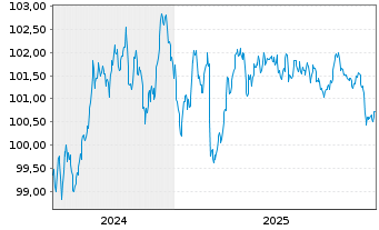 Chart Europ.Fin.Stab.Facility (EFSF) EO-MTN. 2024(31) - 5 Years