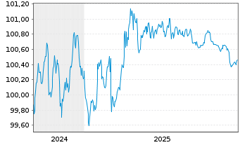 Chart Europ.Fin.Stab.Facility (EFSF) EO-MTN. 2024(27) - 5 Years