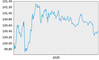 Chart Europ.Fin.Stab.Facility (EFSF) EO-MTN. 2025(28) - 5 Years