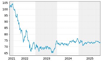 Chart Europ&auml;ische Union EO-Medium-Term Notes 2021(37) - 5 Jahre