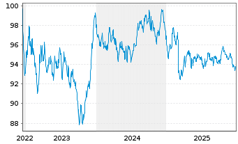Chart Europ&auml;ische Union EO-Medium-Term Notes 2022(37) - 5 Jahre