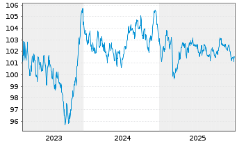 Chart Europ&auml;ische Union EO-Medium-Term Notes 2023(34) - 5 Years