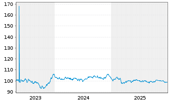 Chart Europ&auml;ische Union EO-Medium-Term Notes 2023(38) - 5 Years