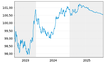 Chart Europ&auml;ische Union EO-Medium-Term Notes 2023(26) - 5 Years