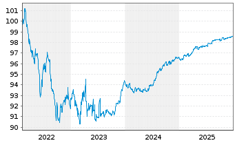 Chart Europ&auml;ische Union EO-Medium-Term Notes 2022(26) - 5 Jahre