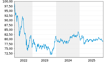 Chart Europ&auml;ische Union EO-Medium-Term Notes 2022(37) - 5 Jahre