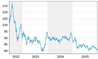 Chart Europ&auml;ische Union EO-Medium-Term Notes 2022(48) - 5 Jahre