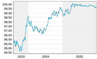 Chart Europ&auml;ische Union EO-Medium-Term Notes 2022(27) - 5 Years