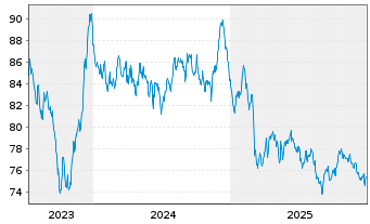 Chart Europ&auml;ische Union EO-Medium-Term Notes 2022(52) - 5 Jahre