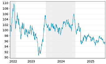 Chart Europ&auml;ische Union EO-Medium-Term Notes 2022(42) - 5 Jahre
